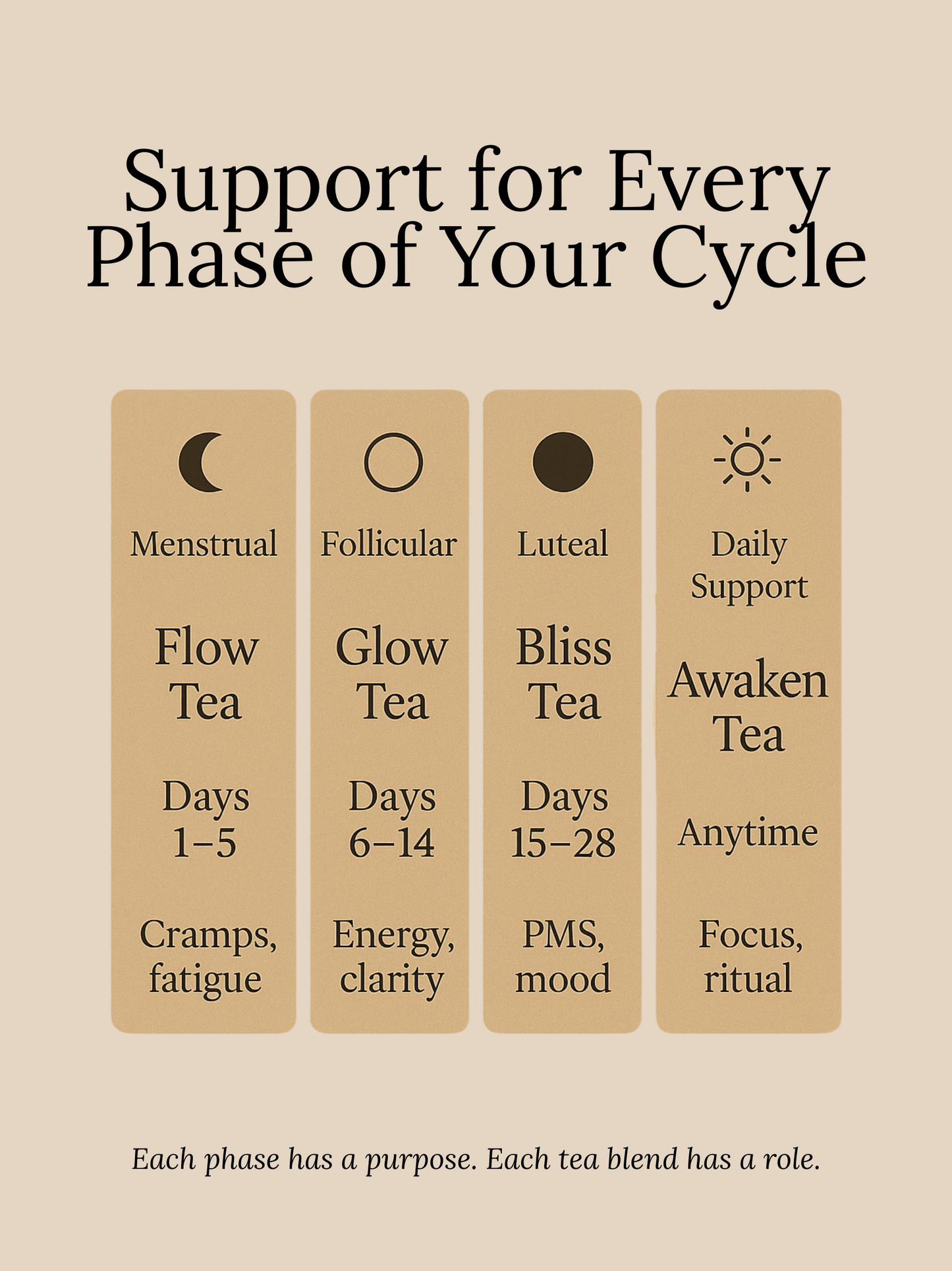 Luna Blooms Herb Cycle Syncing Tea Chart — Flow, Glow, Bliss, and Awaken Tea mapped to each menstrual phase for targeted support