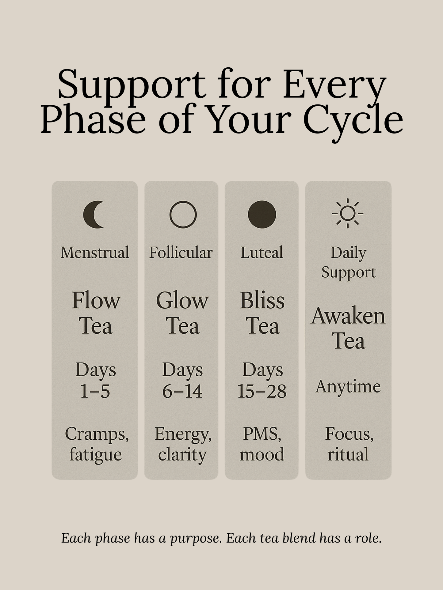 Cycle syncing with herbs tea guide showing Flow, Glow, Bliss, and Awaken teas for each phase of the menstrual cycle