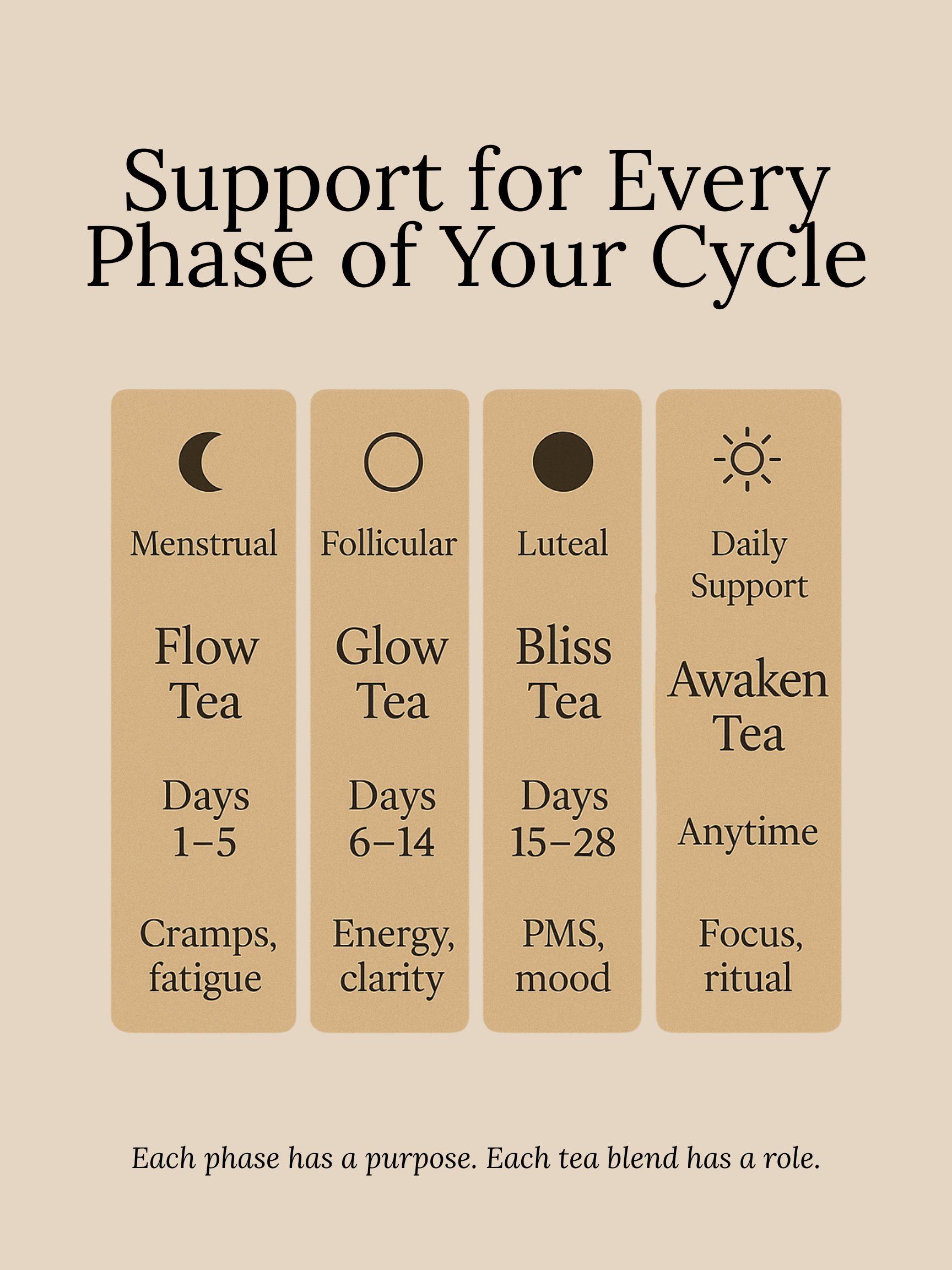 Luna Blooms Herb Cycle Syncing Tea Chart — Flow, Glow, Bliss, and Awaken Tea mapped to each menstrual phase for targeted support