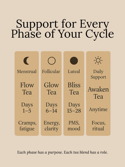 Luna Blooms Herb Cycle Syncing Tea Chart — Flow, Glow, Bliss, and Awaken Tea mapped to each menstrual phase for targeted support